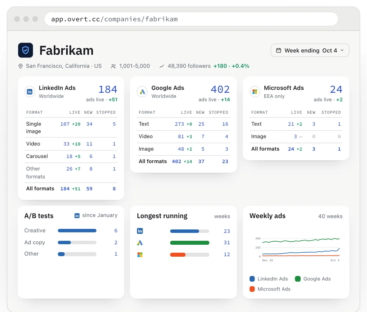 A company in the Overt app: its ads live this week on LinkedIn Ads, Google Ads and Microsoft Ads, by format, with new and stopped ads and 40 weeks of weekly ad counts