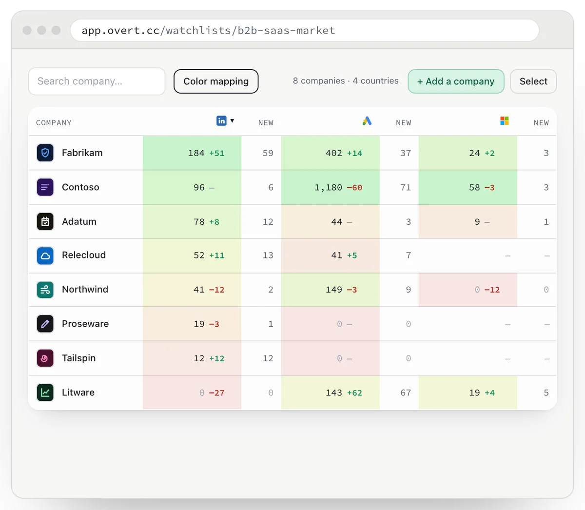 A watchlist in the Overt app: eight companies side by side, with their ads live this week on LinkedIn Ads, Google Ads and Microsoft Ads, the change since last week and the new ads